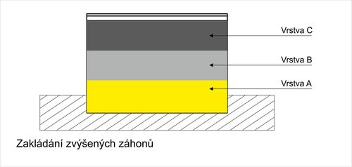 Zakladání ZZ_210